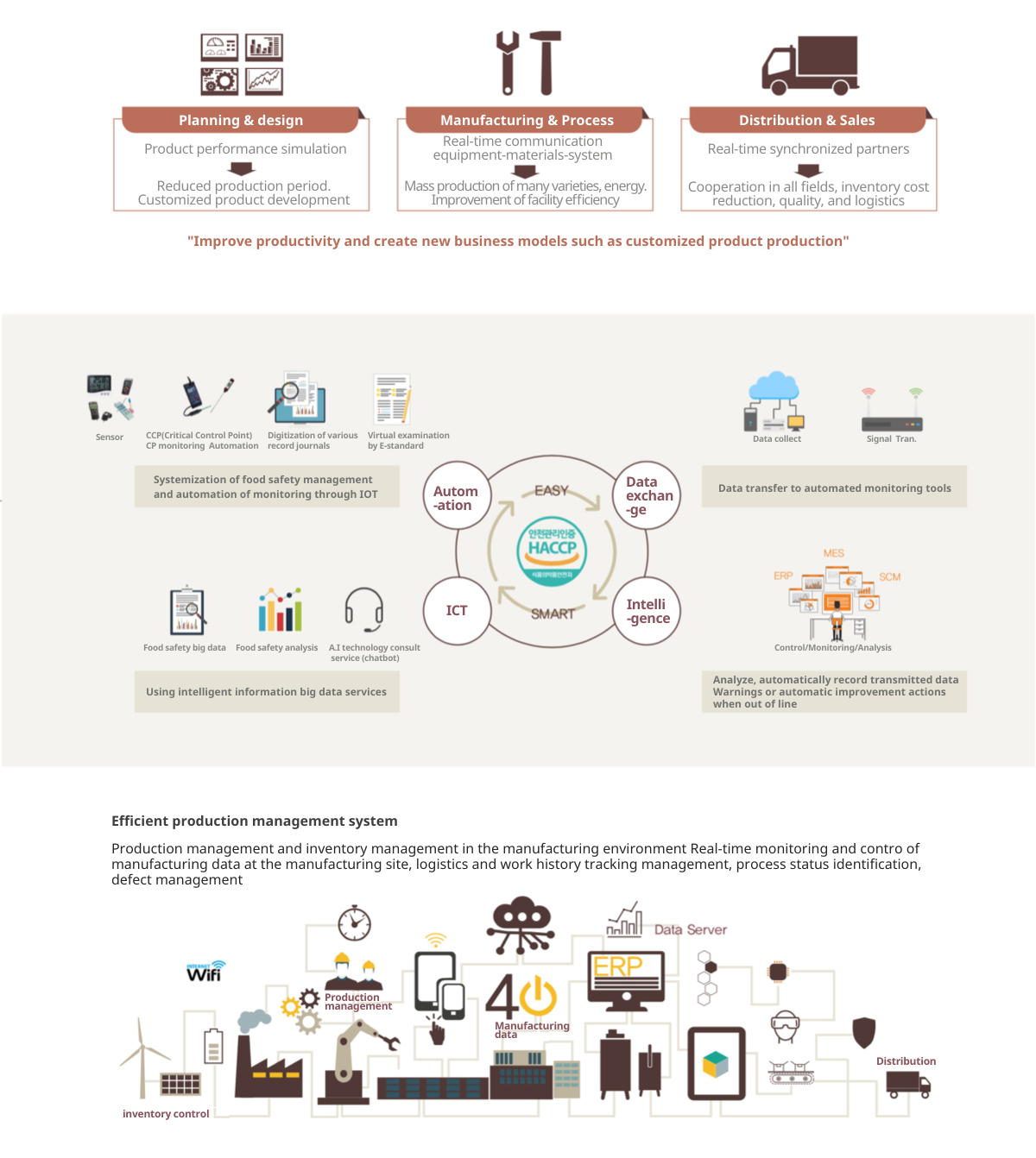 Smart HACCP factory