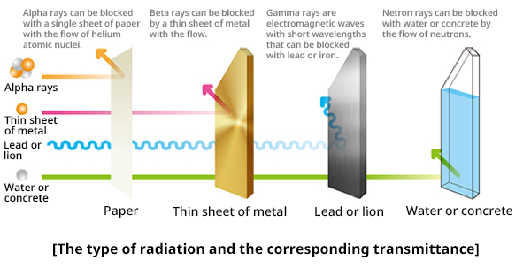 방사선의 종류와 그에 따른 투과력