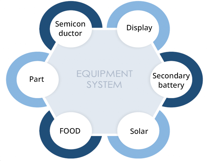 EQUIPMENT SYSTEM