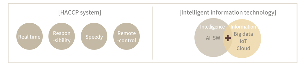 HACCP 시스템 지능정보기술