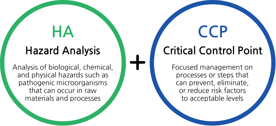 What is Haccp system?