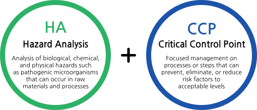 What is Haccp system?